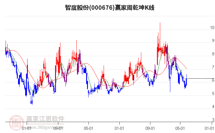 000676智度股份赢家乾坤K线工具