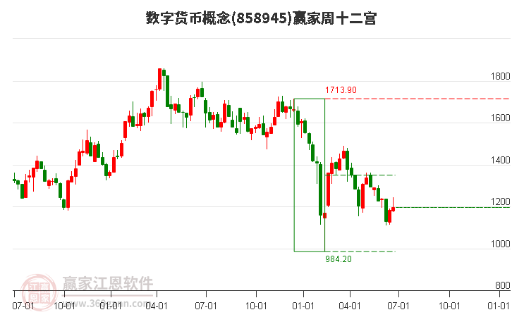 858945数字货币赢家十二宫工具