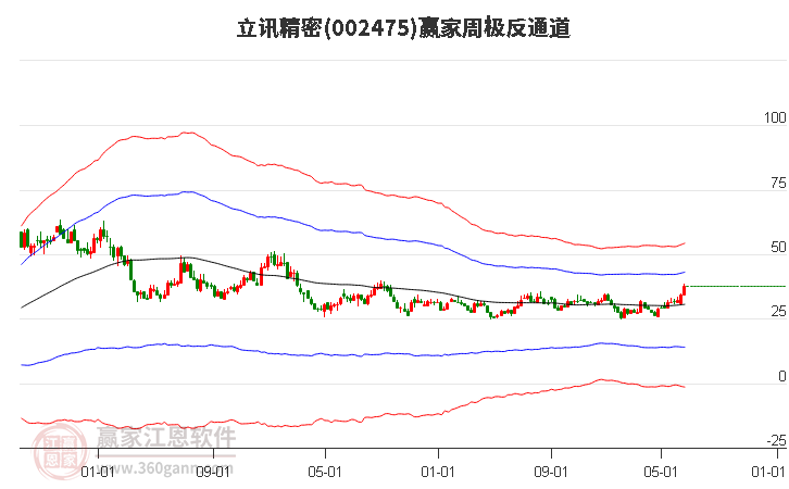 002475立讯精密赢家极反通道工具