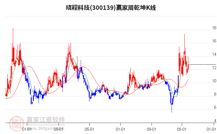 300139晓程科技赢家乾坤K线工具