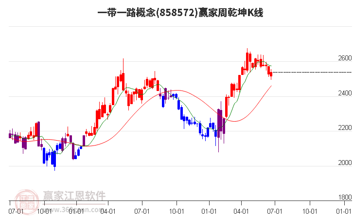 858572一带一路赢家乾坤K线工具