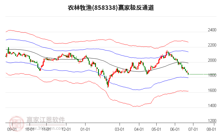 858338农林牧渔赢家极反通道工具