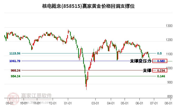 核电概念黄金价格回调支撑位工具