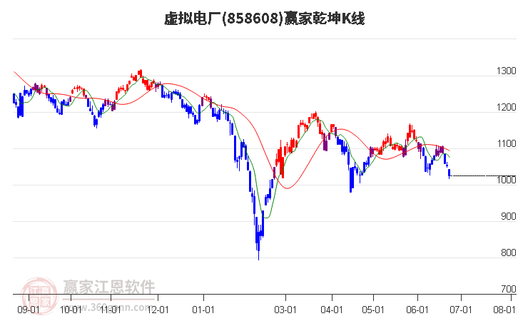 858608虚拟电厂赢家乾坤K线工具