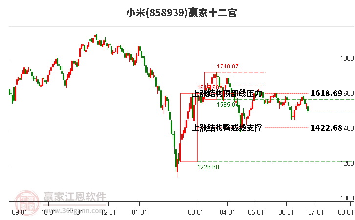 858939小米贏家十二宮工具