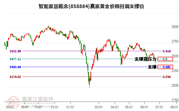 智能家居概念黄金价格回调支撑位工具