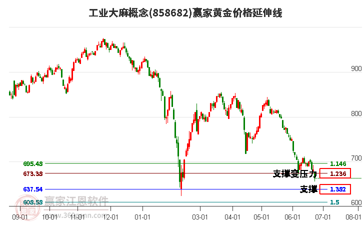 工业大麻概念黄金价格延伸线工具