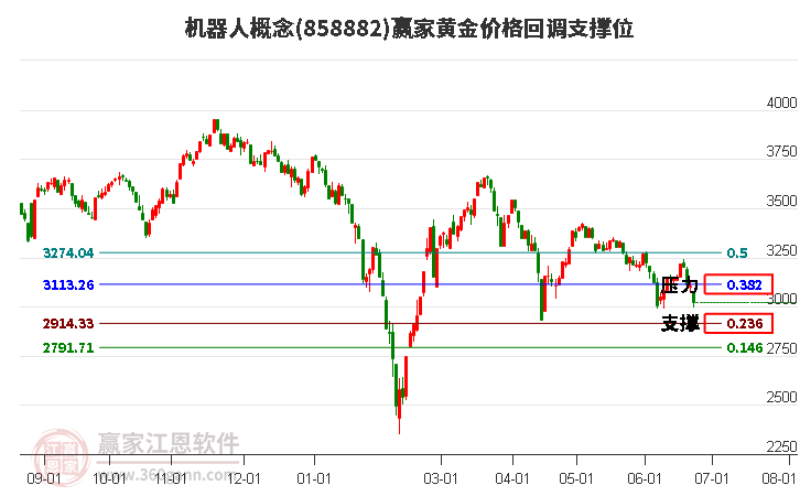 机器人概念黄金价格回调支撑位工具