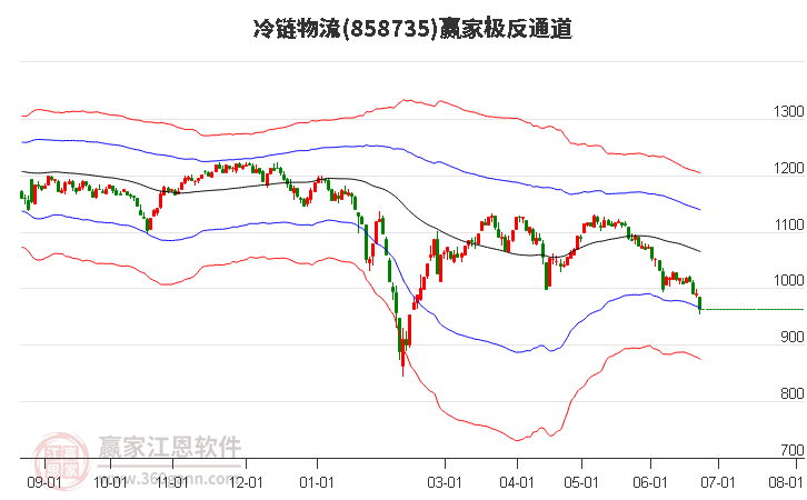 858735冷链物流赢家极反通道工具