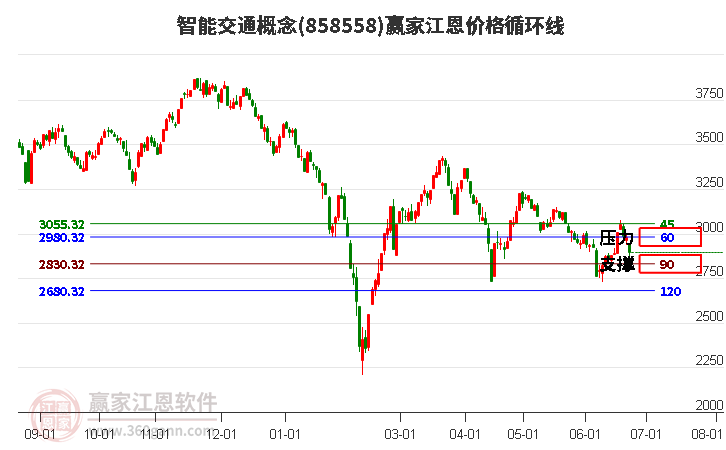 智能交通概念江恩价格循环线工具