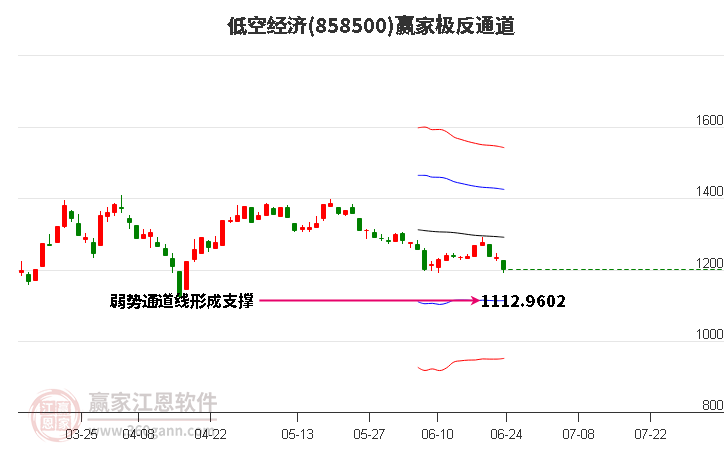 858500低空经济赢家极反通道工具