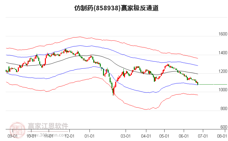 858938仿制药赢家极反通道工具