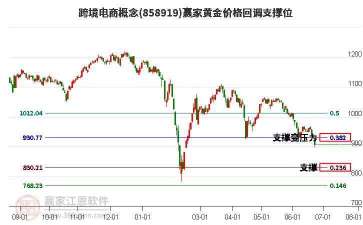 跨境电商概念黄金价格回调支撑位工具