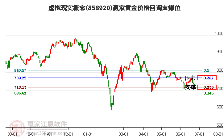 虚拟现实概念黄金价格回调支撑位工具