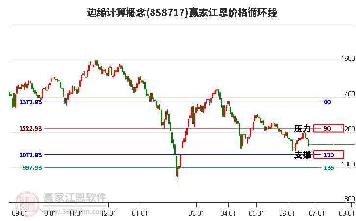 边缘计算概念江恩价格循环线工具