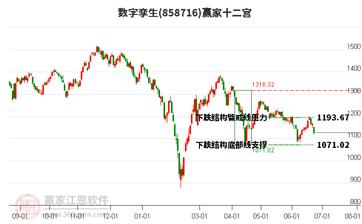 858716数字孪生赢家十二宫工具