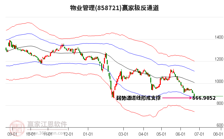 858721物业管理赢家极反通道工具