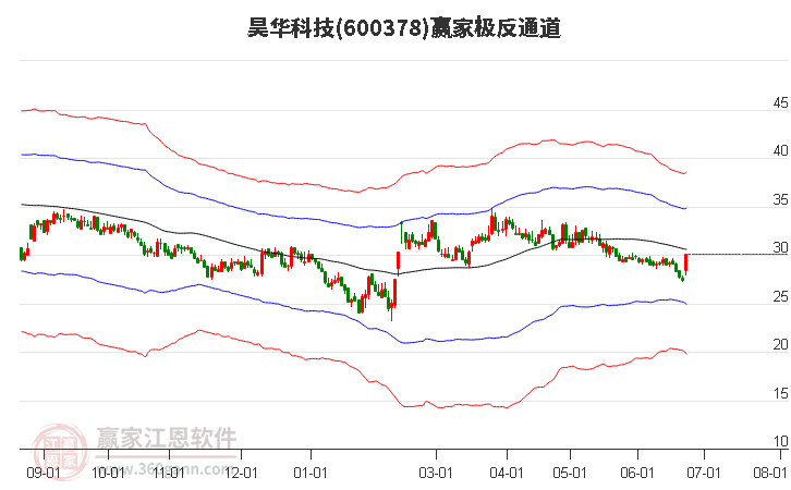 600378昊华科技 赢家极反通道工具