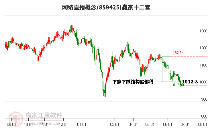 859425网络直播赢家十二宫工具