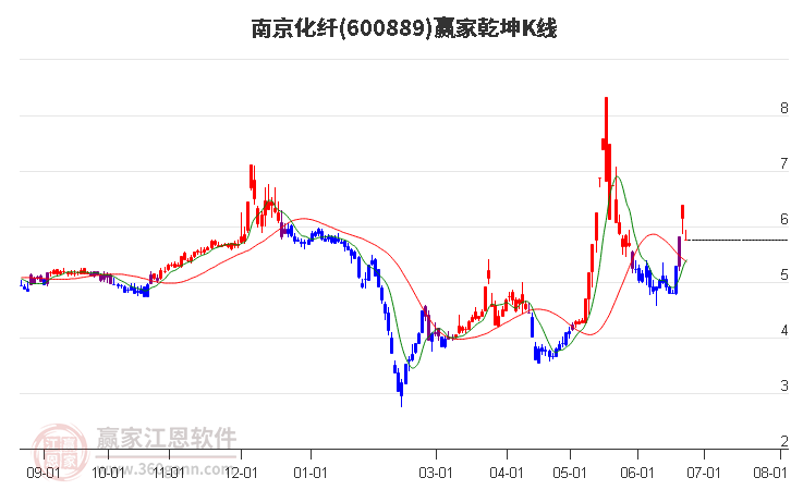 600889南京化纤赢家乾坤K线工具