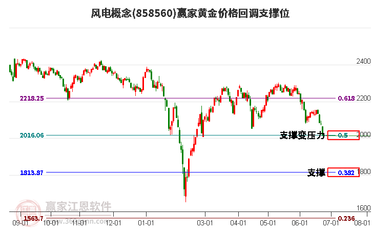 风电概念黄金价格回调支撑位工具