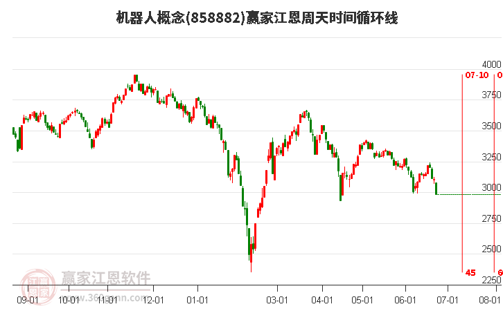 机器人概念江恩周天时间循环线工具