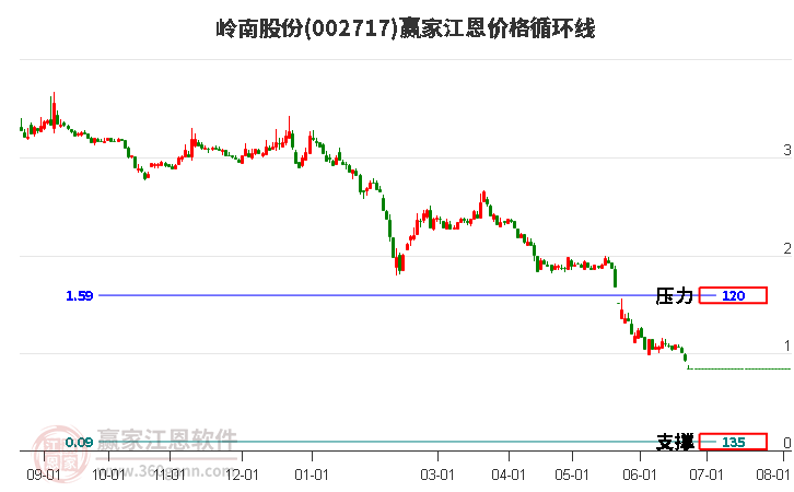 002717岭南股份江恩价格循环线工具