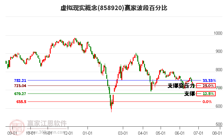 虚拟现实概念波段百分比工具