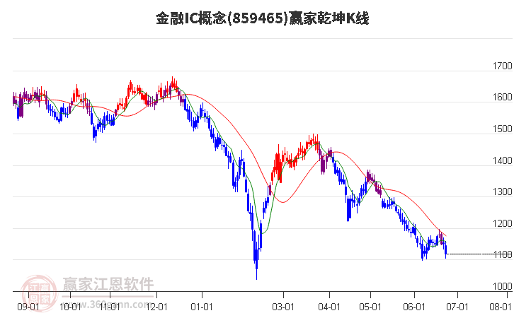 859465金融IC赢家乾坤K线工具