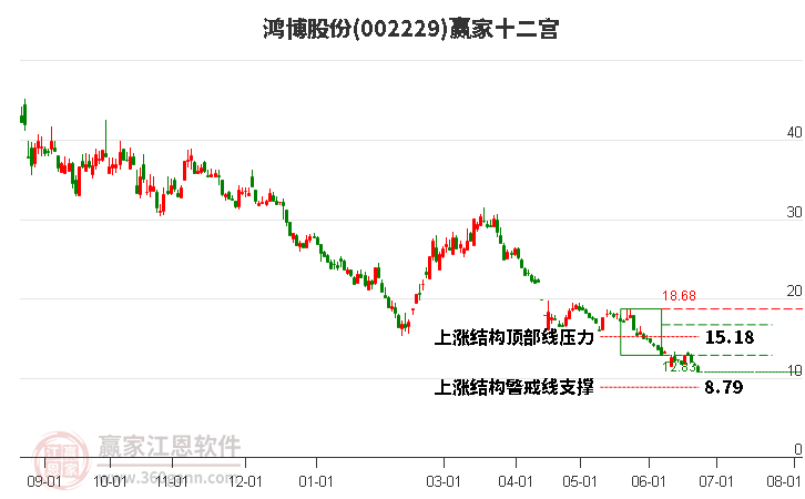 002229鸿博股份赢家十二宫工具