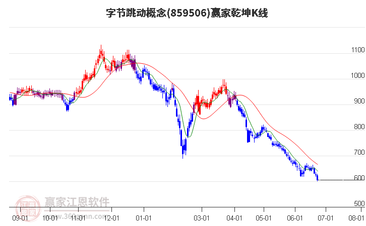 859506字节跳动赢家乾坤K线工具