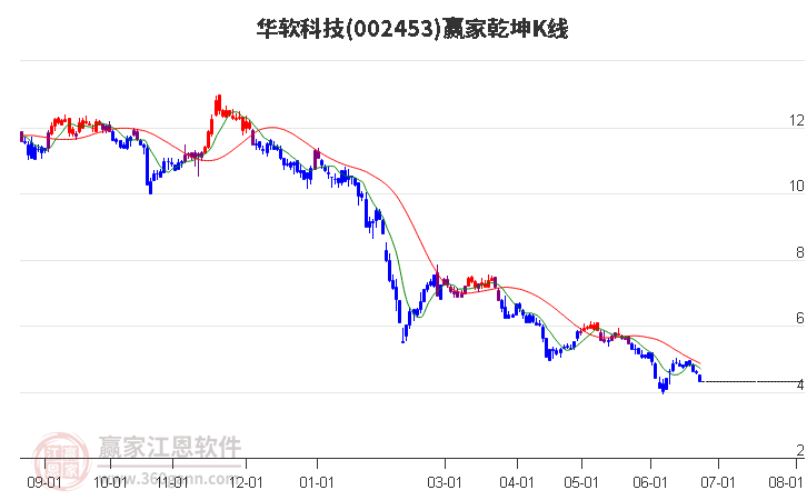 002453华软科技赢家乾坤K线工具