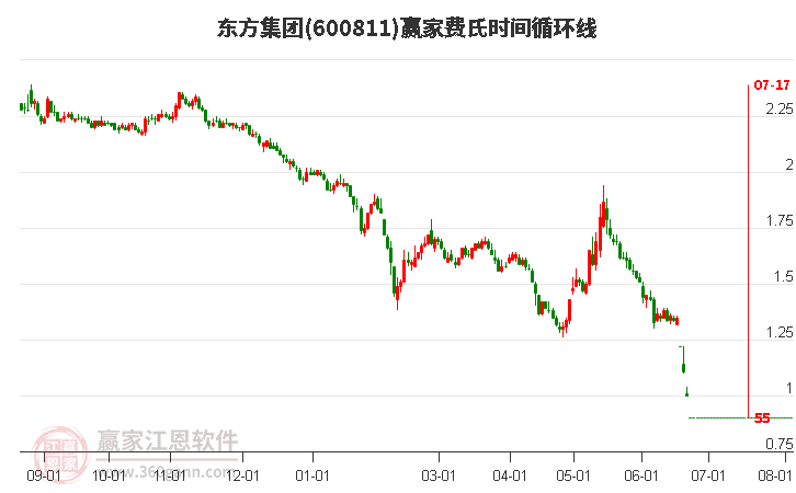 600811東方集團(tuán)費(fèi)氏時(shí)間循環(huán)線工具 600811東方集團(tuán)費(fèi)氏時(shí)間循環(huán)線工具