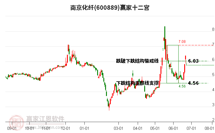 600889南京化纖贏家十二宮工具 600889南京化纖贏家十二宮工具