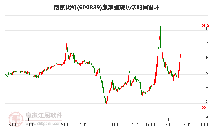 600889南京化纖螺旋歷法時間循環(huán)工具 600889南京化纖螺旋歷法時間循環(huán)工具