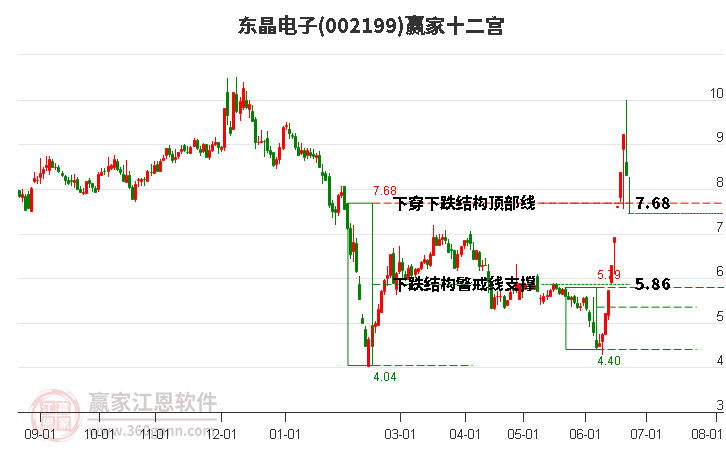002199東晶電子贏家十二宮工具 002199東晶電子贏家十二宮工具