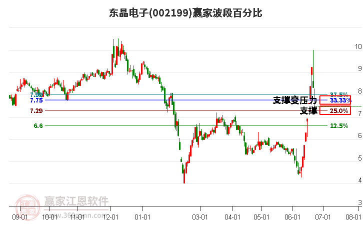 002199東晶電子波段百分比工具 002199東晶電子波段百分比工具