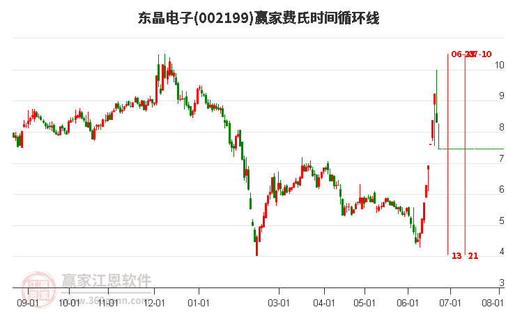 002199東晶電子費(fèi)氏時(shí)間循環(huán)線工具 002199東晶電子費(fèi)氏時(shí)間循環(huán)線工具
