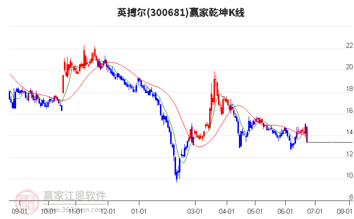 300681英搏尔赢家乾坤K线工具