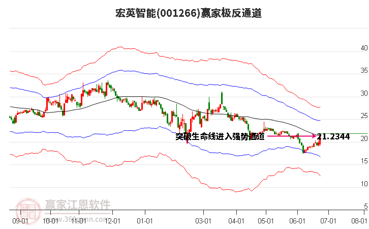 001266宏英智能赢家极反通道工具