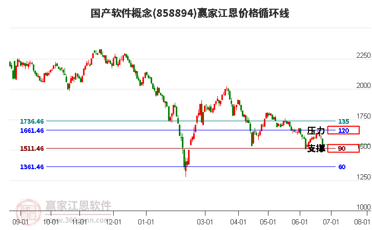 国产软件概念江恩价格循环线工具