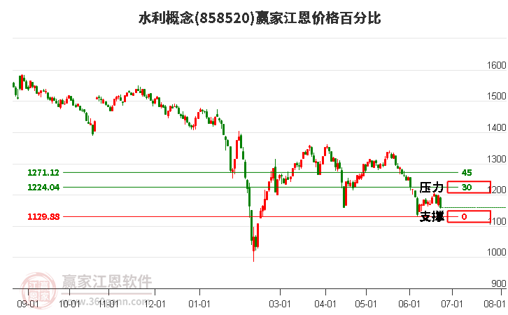 水利概念江恩价格百分比工具