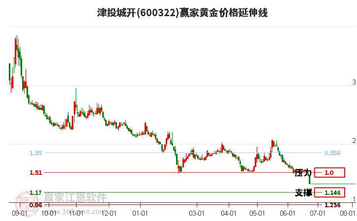 600322津投城开黄金价格延伸线工具