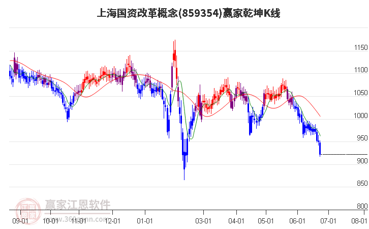 859354上海国资改革赢家乾坤K线工具