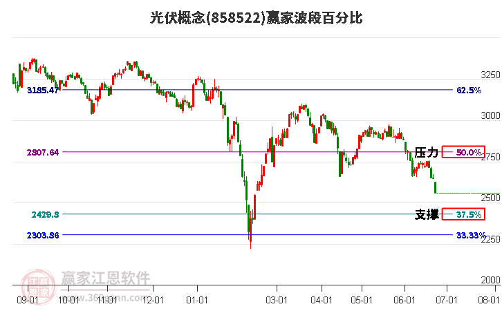 光伏概念波段百分比工具