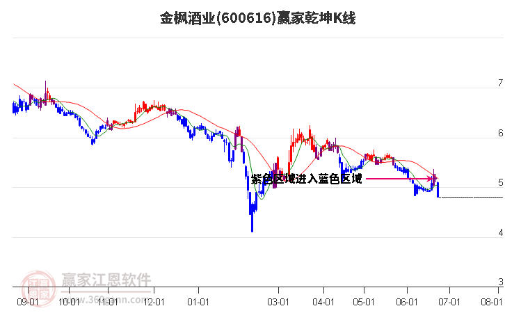 600616金枫酒业赢家乾坤K线工具