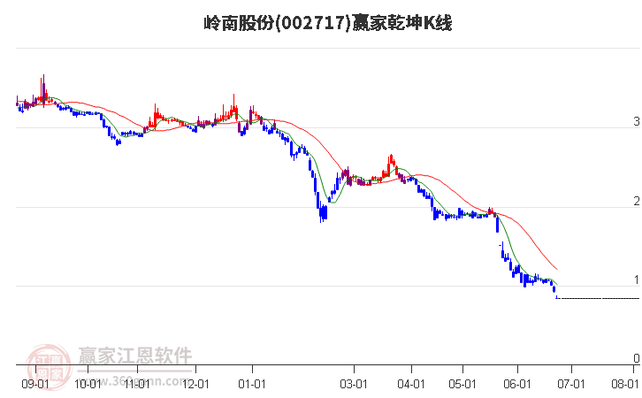 002717岭南股份赢家乾坤K线工具