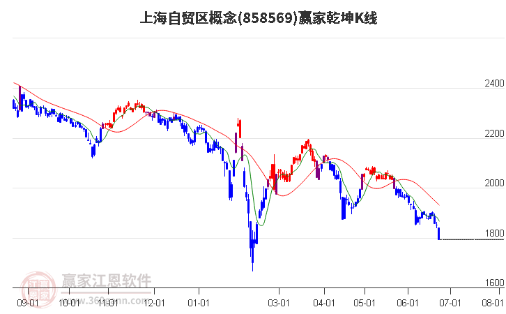 858569上海自贸区赢家乾坤K线工具