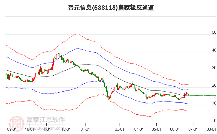 688118普元信息赢家极反通道工具