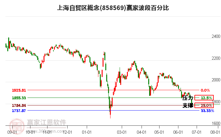 上海自贸区概念波段百分比工具